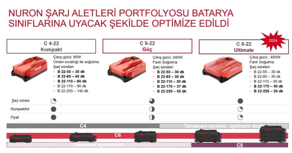 HİLTİ C 6-22 NURON HIZLI ŞARJ CİHAZI 230 V